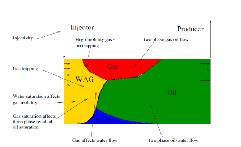 Fig-1. Water-Alternating-gas (WAG) Injection Schematic (Christensen, 2000)