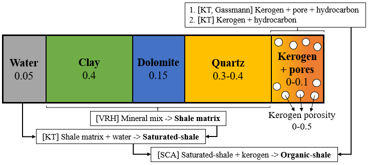 Figure 1. A schematic model illustrates the workflow for rock physics modeling. Two models used are similar with a slight difference in calculation method; number 1 is modified Zhu and number 2 is modified Li.