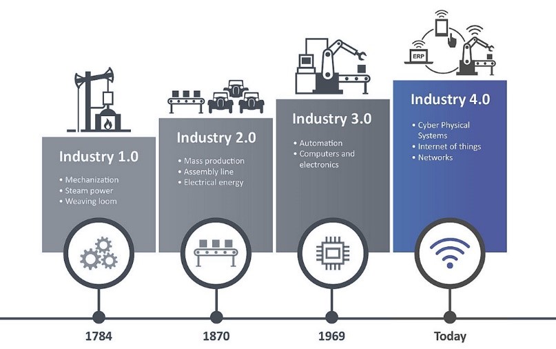 Gambar 2. Revolusi Industri 4.0 Sumber: https://dzone.com/articles/industry-40-the-top-9-trends-for-2018