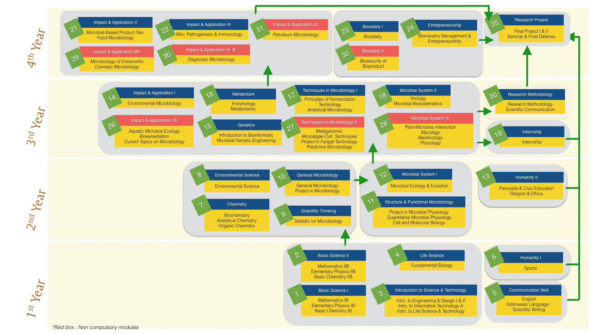 Roadmap Matakuliah – Program Studi Sarjana Mikrobiologi SITH-ITB